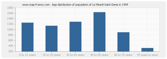 Age distribution of population of Le Mesnil-Saint-Denis in 1999